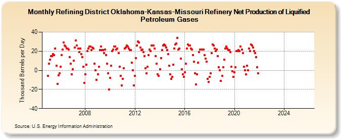 Refining District Oklahoma-Kansas-Missouri Refinery Net Production of Liquified Petroleum Gases (Thousand Barrels per Day)