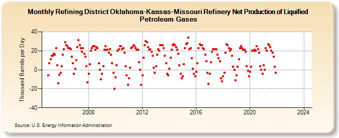Refining District Oklahoma-Kansas-Missouri Refinery Net Production of Liquified Petroleum Gases (Thousand Barrels per Day)