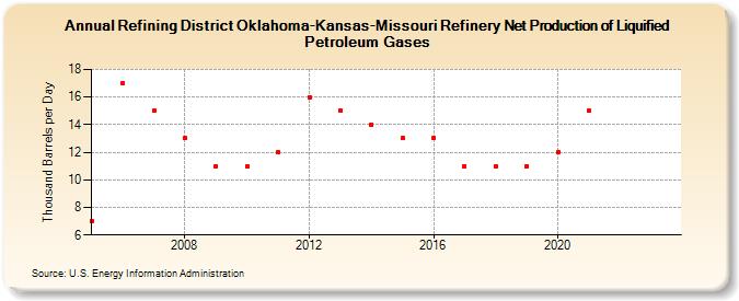 Refining District Oklahoma-Kansas-Missouri Refinery Net Production of Liquified Petroleum Gases (Thousand Barrels per Day)