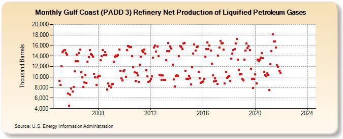 Gulf Coast (PADD 3) Refinery Net Production of Liquified Petroleum Gases (Thousand Barrels)