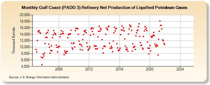 Gulf Coast (PADD 3) Refinery Net Production of Liquified Petroleum Gases (Thousand Barrels)