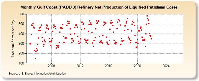 Gulf Coast (PADD 3) Refinery Net Production of Liquified Petroleum Gases (Thousand Barrels per Day)