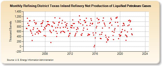 Refining District Texas Inland Refinery Net Production of Liquified Petroleum Gases (Thousand Barrels)