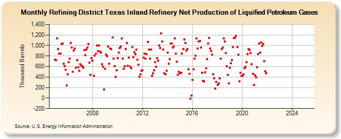 Refining District Texas Inland Refinery Net Production of Liquified Petroleum Gases (Thousand Barrels)