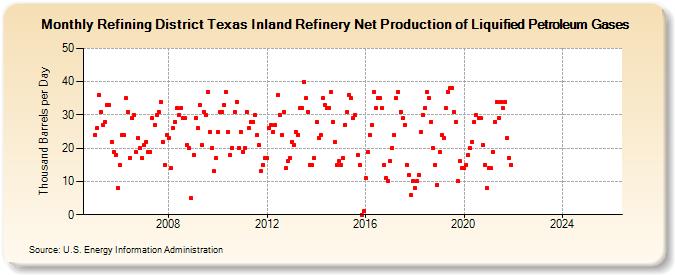 Refining District Texas Inland Refinery Net Production of Liquified Petroleum Gases (Thousand Barrels per Day)