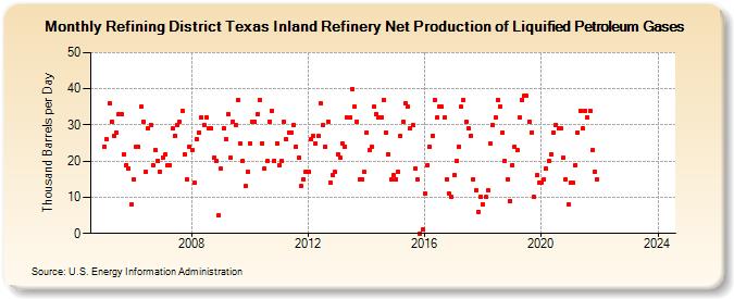 Refining District Texas Inland Refinery Net Production of Liquified Petroleum Gases (Thousand Barrels per Day)