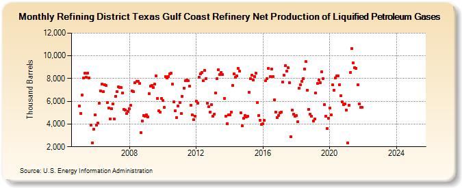 Refining District Texas Gulf Coast Refinery Net Production of Liquified Petroleum Gases (Thousand Barrels)