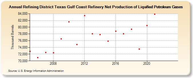 Refining District Texas Gulf Coast Refinery Net Production of Liquified Petroleum Gases (Thousand Barrels)