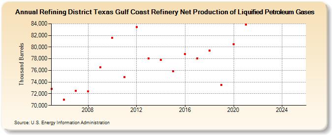 Refining District Texas Gulf Coast Refinery Net Production of Liquified Petroleum Gases (Thousand Barrels)