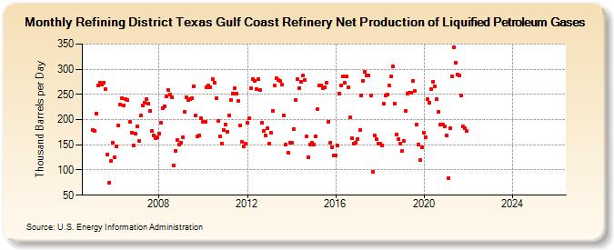 Refining District Texas Gulf Coast Refinery Net Production of Liquified Petroleum Gases (Thousand Barrels per Day)