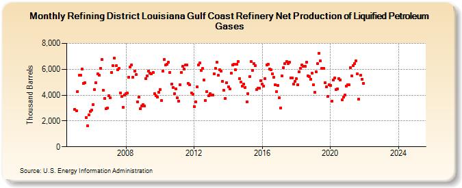 Refining District Louisiana Gulf Coast Refinery Net Production of Liquified Petroleum Gases (Thousand Barrels)