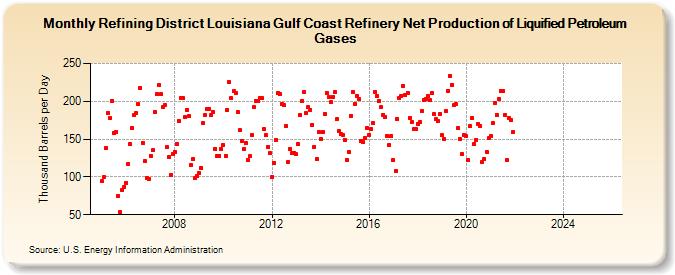 Refining District Louisiana Gulf Coast Refinery Net Production of Liquified Petroleum Gases (Thousand Barrels per Day)