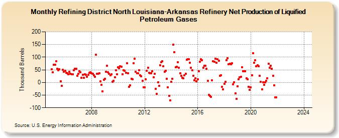 Refining District North Louisiana-Arkansas Refinery Net Production of Liquified Petroleum Gases (Thousand Barrels)