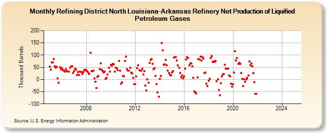 Refining District North Louisiana-Arkansas Refinery Net Production of Liquified Petroleum Gases (Thousand Barrels)