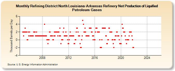 Refining District North Louisiana-Arkansas Refinery Net Production of Liquified Petroleum Gases (Thousand Barrels per Day)