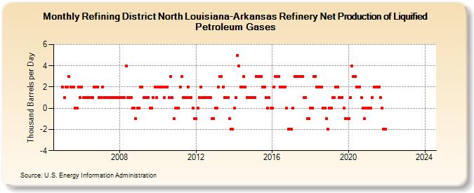 Refining District North Louisiana-Arkansas Refinery Net Production of Liquified Petroleum Gases (Thousand Barrels per Day)