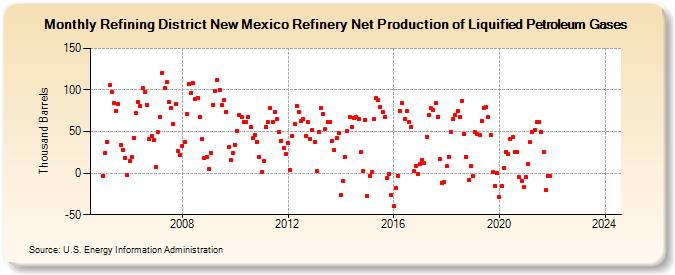 Refining District New Mexico Refinery Net Production of Liquified Petroleum Gases (Thousand Barrels)
