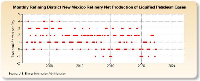 Refining District New Mexico Refinery Net Production of Liquified Petroleum Gases (Thousand Barrels per Day)