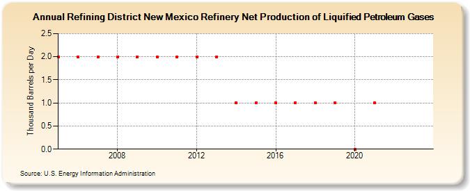 Refining District New Mexico Refinery Net Production of Liquified Petroleum Gases (Thousand Barrels per Day)