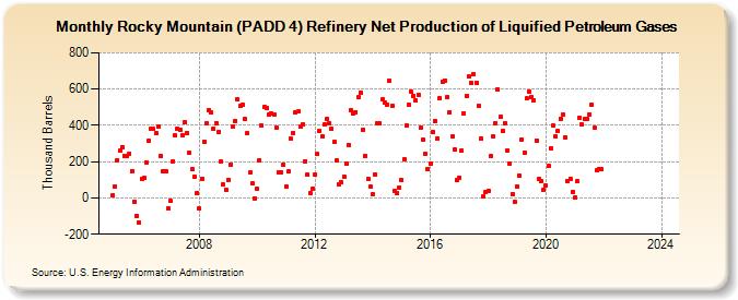 Rocky Mountain (PADD 4) Refinery Net Production of Liquified Petroleum Gases (Thousand Barrels)
