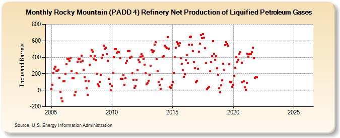 Rocky Mountain (PADD 4) Refinery Net Production of Liquified Petroleum Gases (Thousand Barrels)