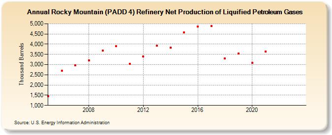 Rocky Mountain (PADD 4) Refinery Net Production of Liquified Petroleum Gases (Thousand Barrels)