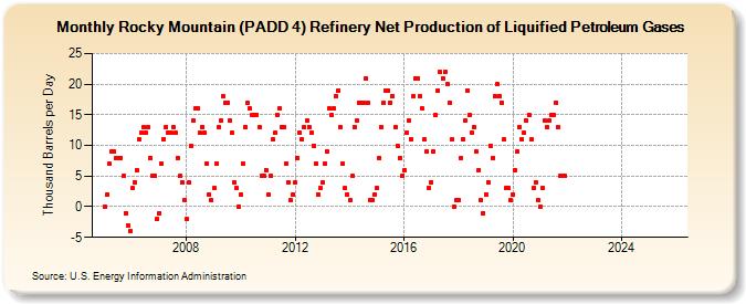 Rocky Mountain (PADD 4) Refinery Net Production of Liquified Petroleum Gases (Thousand Barrels per Day)