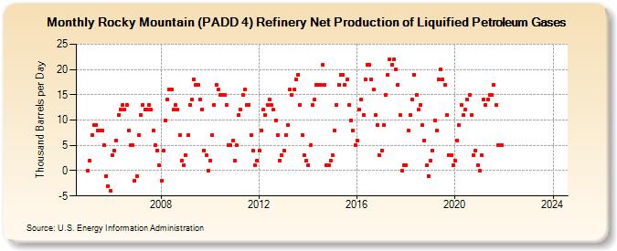 Rocky Mountain (PADD 4) Refinery Net Production of Liquified Petroleum Gases (Thousand Barrels per Day)