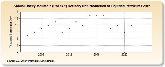 Rocky Mountain (PADD 4) Refinery Net Production of Liquified Petroleum Gases (Thousand Barrels per Day)