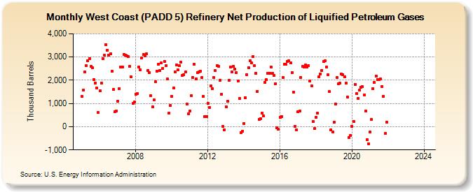 West Coast (PADD 5) Refinery Net Production of Liquified Petroleum Gases (Thousand Barrels)