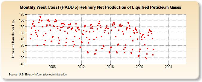 West Coast (PADD 5) Refinery Net Production of Liquified Petroleum Gases (Thousand Barrels per Day)