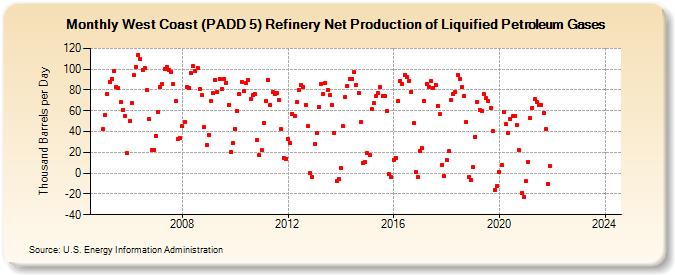 West Coast (PADD 5) Refinery Net Production of Liquified Petroleum Gases (Thousand Barrels per Day)
