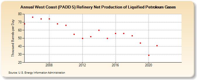 West Coast (PADD 5) Refinery Net Production of Liquified Petroleum Gases (Thousand Barrels per Day)
