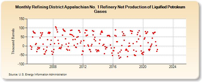 Refining District Appalachian No. 1 Refinery Net Production of Liquified Petroleum Gases (Thousand Barrels)