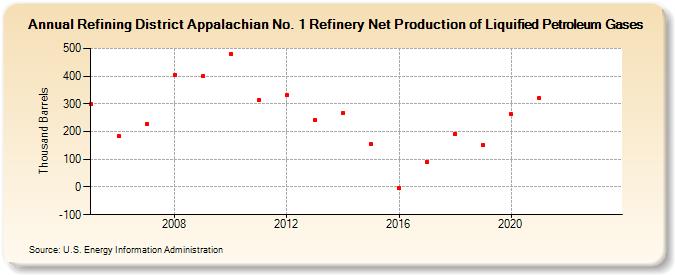 Refining District Appalachian No. 1 Refinery Net Production of Liquified Petroleum Gases (Thousand Barrels)