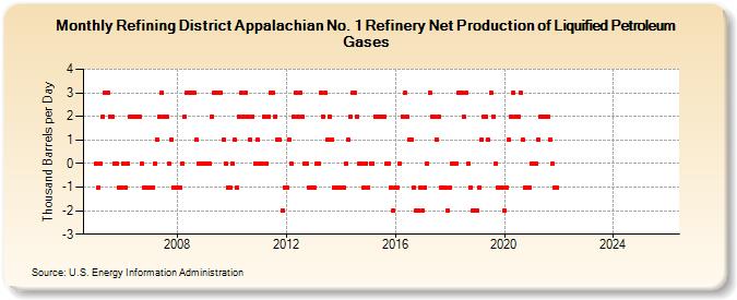 Refining District Appalachian No. 1 Refinery Net Production of Liquified Petroleum Gases (Thousand Barrels per Day)