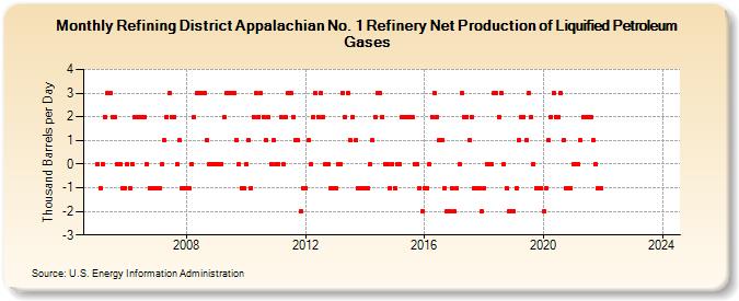 Refining District Appalachian No. 1 Refinery Net Production of Liquified Petroleum Gases (Thousand Barrels per Day)