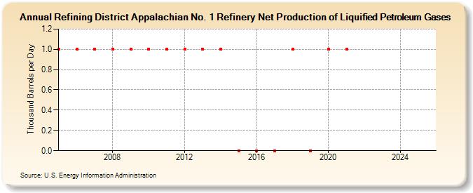 Refining District Appalachian No. 1 Refinery Net Production of Liquified Petroleum Gases (Thousand Barrels per Day)