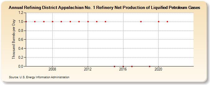 Refining District Appalachian No. 1 Refinery Net Production of Liquified Petroleum Gases (Thousand Barrels per Day)