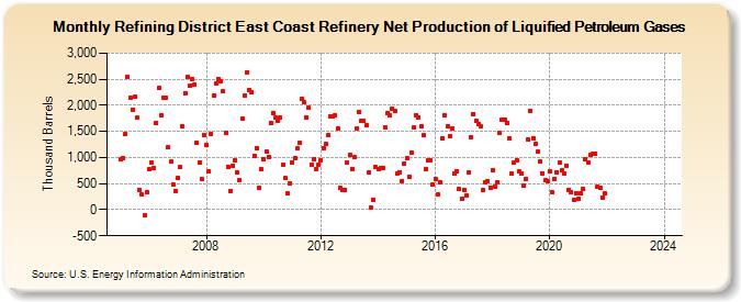Refining District East Coast Refinery Net Production of Liquified Petroleum Gases (Thousand Barrels)