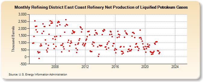 Refining District East Coast Refinery Net Production of Liquified Petroleum Gases (Thousand Barrels)