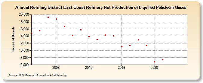 Refining District East Coast Refinery Net Production of Liquified Petroleum Gases (Thousand Barrels)