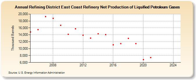 Refining District East Coast Refinery Net Production of Liquified Petroleum Gases (Thousand Barrels)