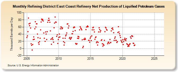 Refining District East Coast Refinery Net Production of Liquified Petroleum Gases (Thousand Barrels per Day)