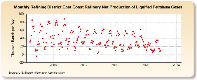 Refining District East Coast Refinery Net Production of Liquified Petroleum Gases (Thousand Barrels per Day)