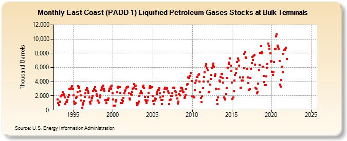 East Coast (PADD 1) Liquified Petroleum Gases Stocks at Bulk Terminals (Thousand Barrels)