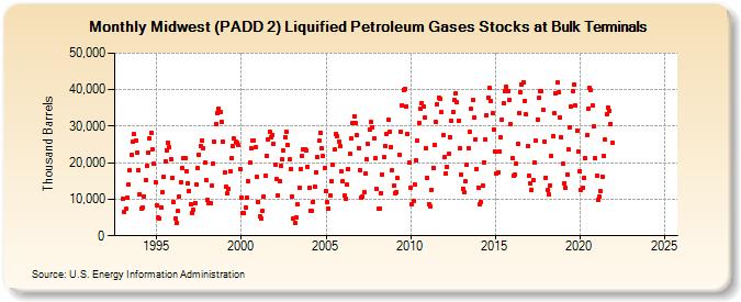 Midwest (PADD 2) Liquified Petroleum Gases Stocks at Bulk Terminals (Thousand Barrels)