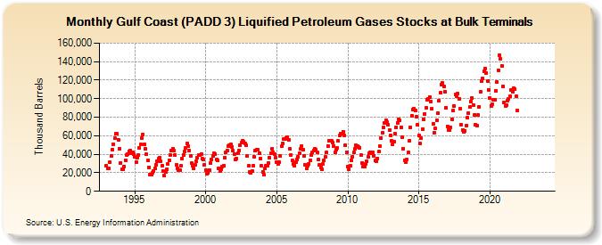 Gulf Coast (PADD 3) Liquified Petroleum Gases Stocks at Bulk Terminals (Thousand Barrels)