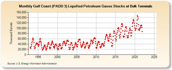 Gulf Coast (PADD 3) Liquified Petroleum Gases Stocks at Bulk Terminals (Thousand Barrels)