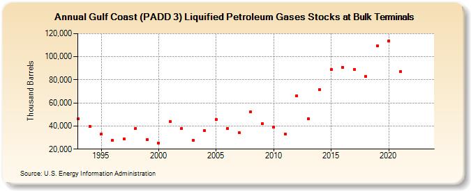 Gulf Coast (PADD 3) Liquified Petroleum Gases Stocks at Bulk Terminals (Thousand Barrels)